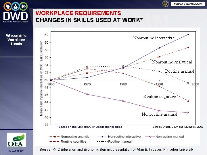 Wisconsin is Open for Business WORKPLACE REQUIREMENTS CHANGES IN SKILLS USED AT WORK* Wisconsin’s