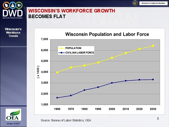 Wisconsin is Open for Business WISCONSIN’S WORKFORCE GROWTH BECOMES FLAT Wisconsin’s Workforce Trends Source: