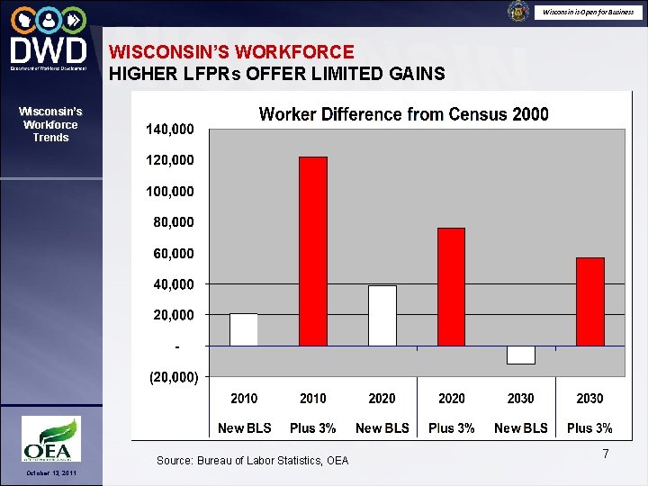 Wisconsin is Open for Business WISCONSIN’S WORKFORCE HIGHER LFPRs OFFER LIMITED GAINS Wisconsin’s Workforce