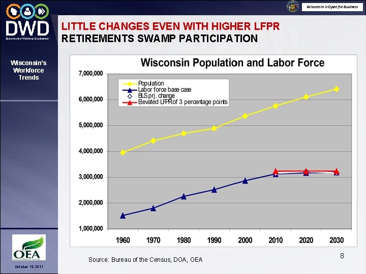 Wisconsin is Open for Business LITTLE CHANGES EVEN WITH HIGHER LFPR RETIREMENTS SWAMP PARTICIPATION