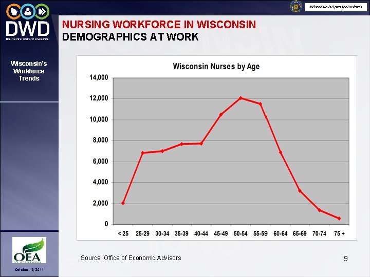 Wisconsin is Open for Business NURSING WORKFORCE IN WISCONSIN DEMOGRAPHICS AT WORK Wisconsin’s Workforce