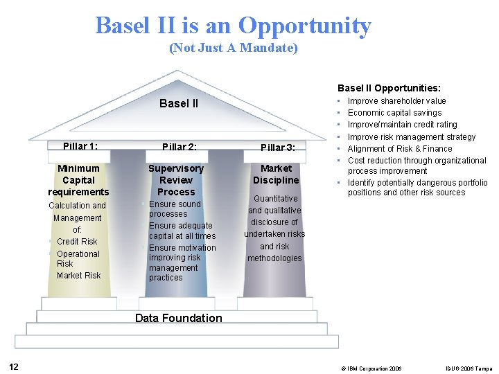 Basel II is an Opportunity (Not Just A Mandate) Basel II Opportunities: Basel II