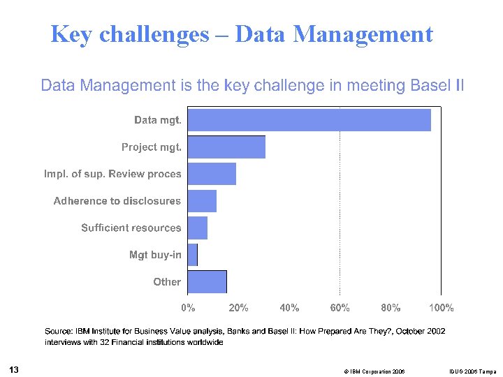 Key challenges – Data Management 13 © IBM Corporation 2006 IDUG 2006 Tampa 