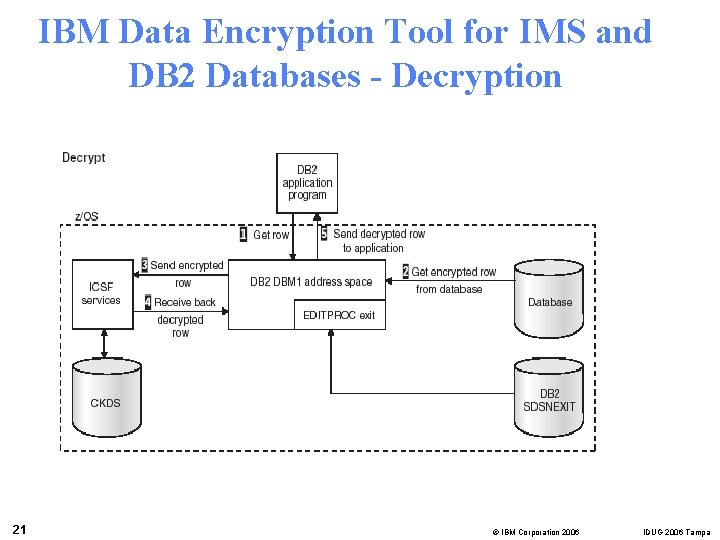 IBM Data Encryption Tool for IMS and DB 2 Databases - Decryption 21 ©