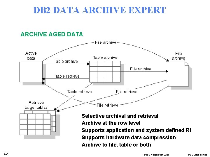 DB 2 DATA ARCHIVE EXPERT ARCHIVE AGED DATA Selective archival and retrieval Archive at