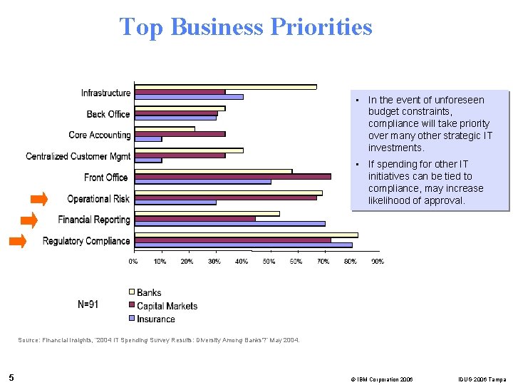 Top Business Priorities • In the event of unforeseen budget constraints, compliance will take