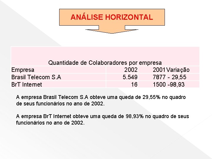 ANÁLISE HORIZONTAL Quantidade de Colaboradores por empresa Empresa 2002 2001 Variação Brasil Telecom S.