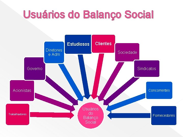 Usuários do Balanço Social Estudiosos Clientes Diretores e Adm Sociedade Governo Sindicatos Acionistas Trabalhadores