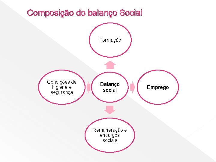 Composição do balanço Social Formação Condições de higiene e segurança Balanço social Remuneração e