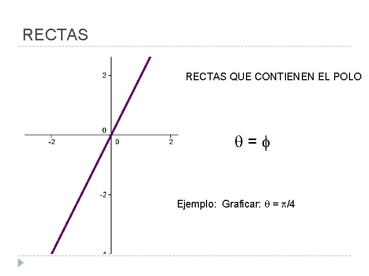 RECTAS QUE CONTIENEN EL POLO = Ejemplo: Graficar: = /4 