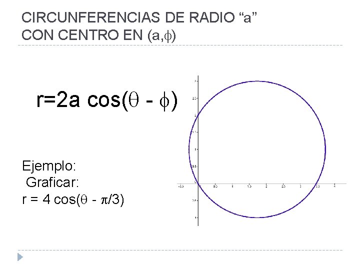 CIRCUNFERENCIAS DE RADIO “a” CON CENTRO EN (a, ) r=2 a cos( - )