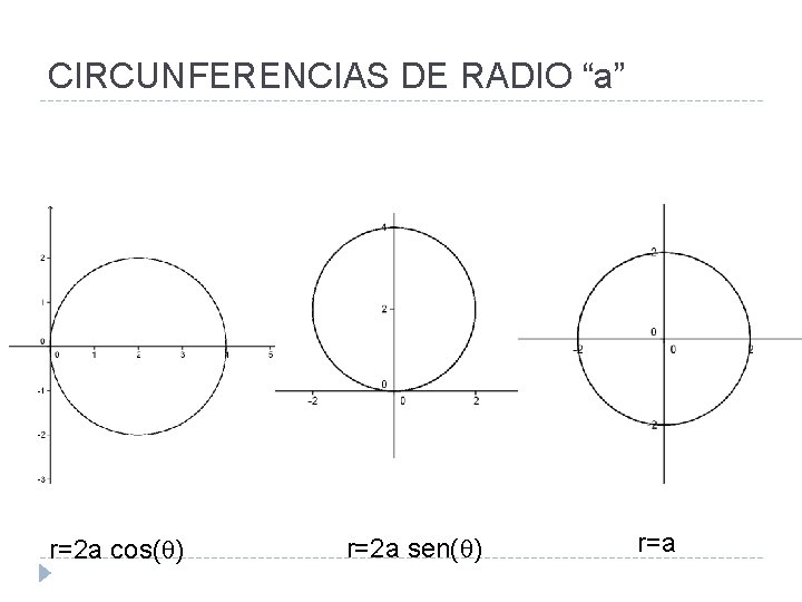 CIRCUNFERENCIAS DE RADIO “a” r=2 a cos( ) r=2 a sen( ) r=a 