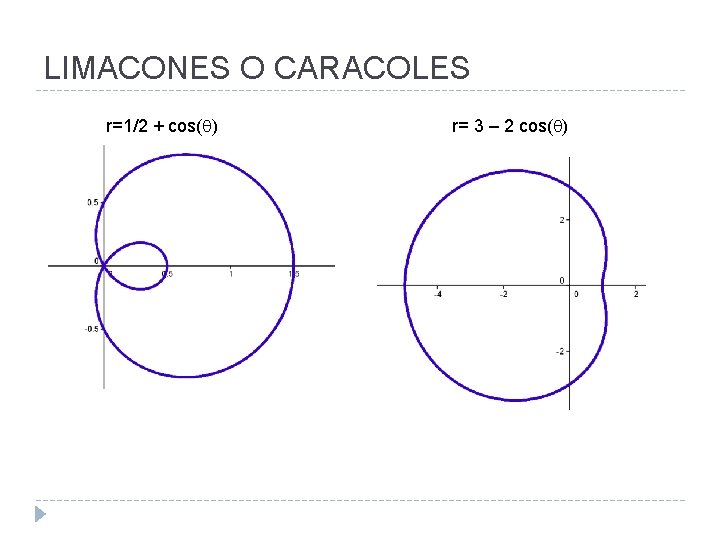 LIMACONES O CARACOLES r=1/2 + cos( ) r= 3 – 2 cos( ) 