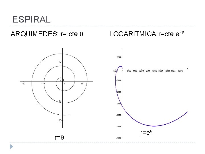 ESPIRAL ARQUIMEDES: r= cte r= LOGARITMICA r=cte ek r=e 