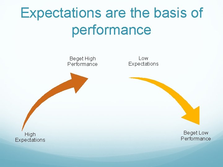 Expectations are the basis of performance Beget High Performance High Expectations Low Expectations Beget