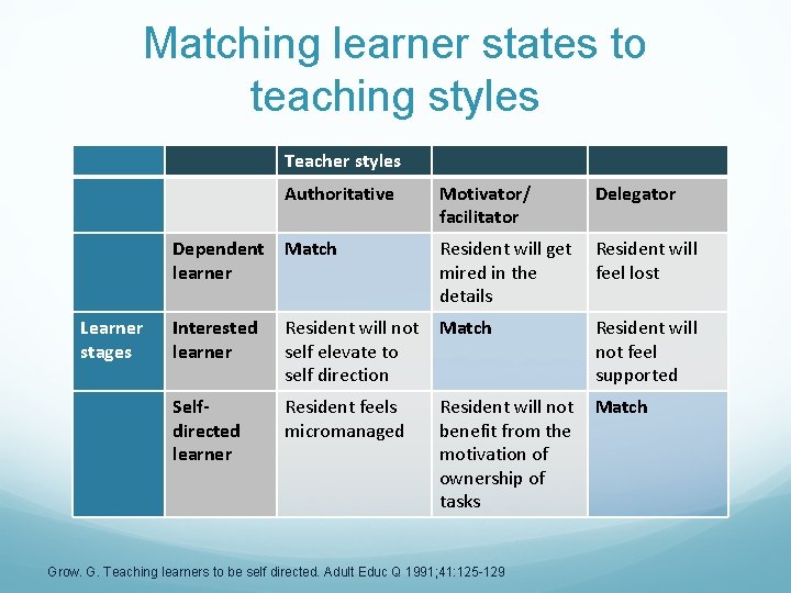 Matching learner states to teaching styles Teacher styles Learner stages Authoritative Motivator/ facilitator Delegator