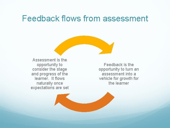 Feedback flows from assessment Assessment is the opportunity to consider the stage and progress