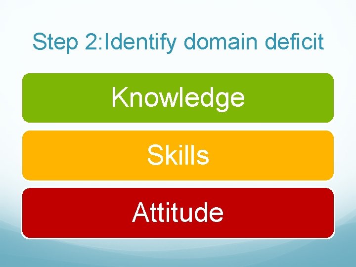 Step 2: Identify domain deficit Knowledge Skills Attitude 