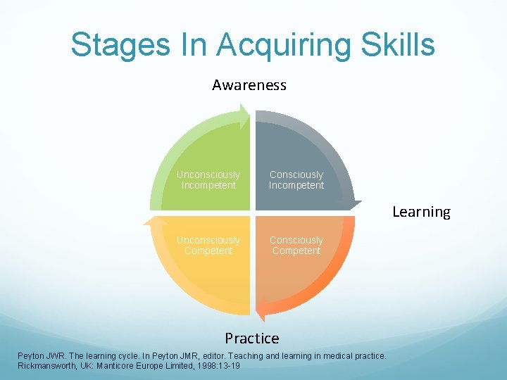 Stages In Acquiring Skills Awareness Unconsciously Incompetent Consciously Incompetent Learning Unconsciously Competent Consciously Competent