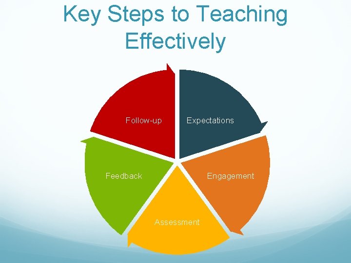 Key Steps to Teaching Effectively Follow-up Expectations Feedback Engagement Assessment 