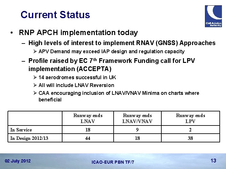 Current Status • RNP APCH implementation today – High levels of interest to implement