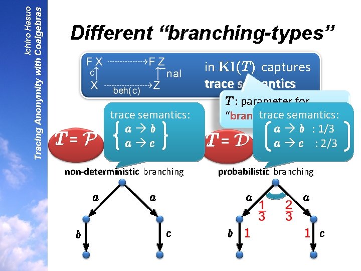 Tracing Anonymity with Coalgebras Ichiro Hasuo Different “branching-types” in Kl(T) captures trace semantics T=P