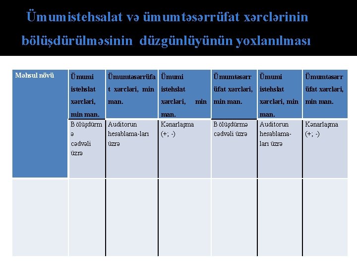 Ümumistehsalat və ümumtəsərrüfat xərclərinin bölüşdürülməsinin düzgünlüyünün yoxlanılması Məhsul növü Ümumi Ümumtəsərrüfa Ümumi Ümumtəsərr istehslat