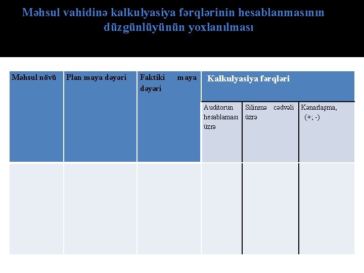 Məhsul vahidinə kalkulyasiya fərqlərinin hesablanmasının düzgünlüyünün yoxlanılması Məhsul növü Plаn mаyа dəyəri Fаktiki dəyəri