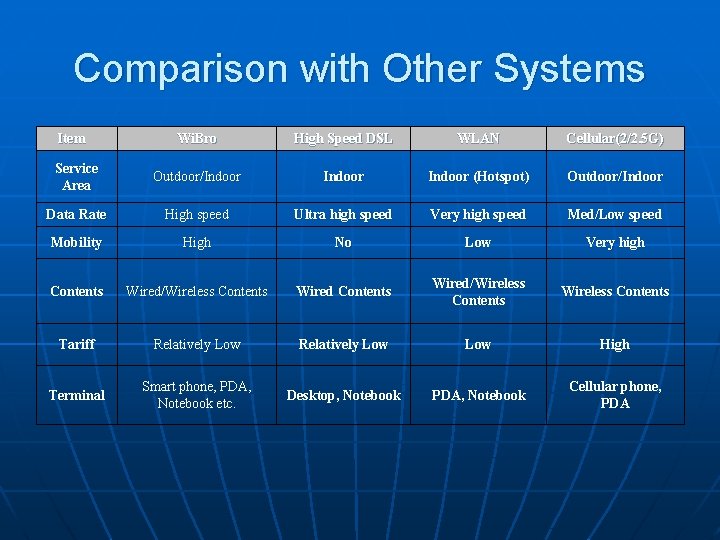 Comparison with Other Systems Item Wi. Bro High Speed DSL WLAN Cellular(2/2. 5 G)