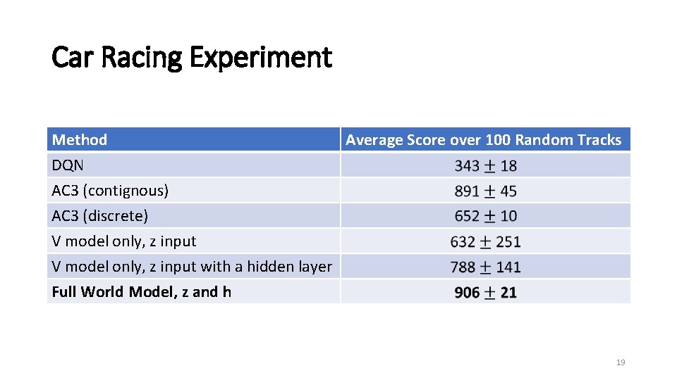 Car Racing Experiment Method DQN AC 3 (contignous) AC 3 (discrete) Average Score over