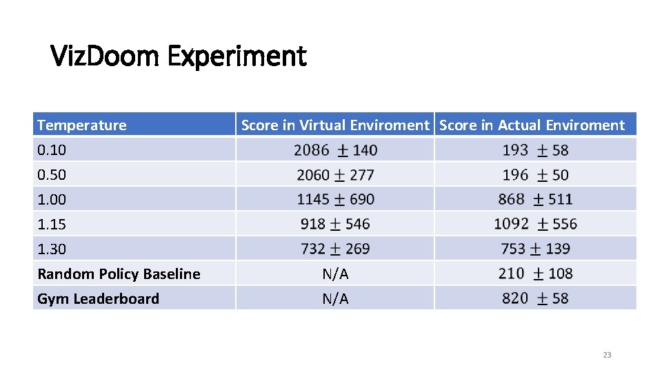 Viz. Doom Experiment Temperature 0. 10 0. 50 1. 00 1. 15 1. 30
