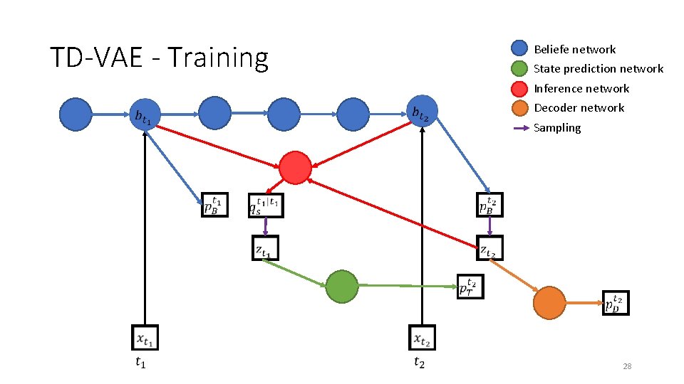 TD-VAE - Training Beliefe network State prediction network Inference network Decoder network Sampling 28