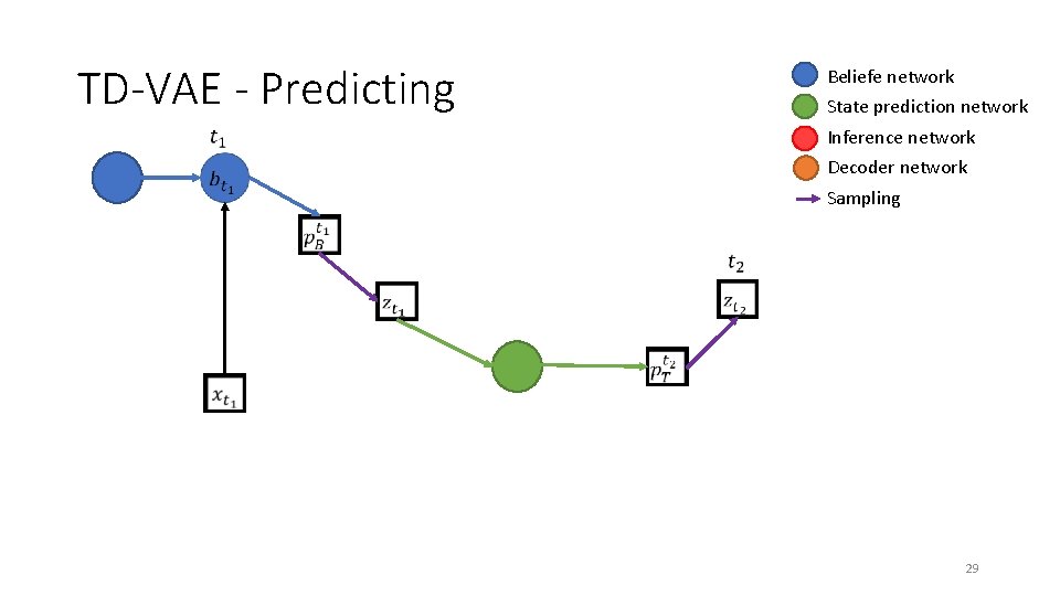 TD-VAE - Predicting Beliefe network State prediction network Inference network Decoder network Sampling 29