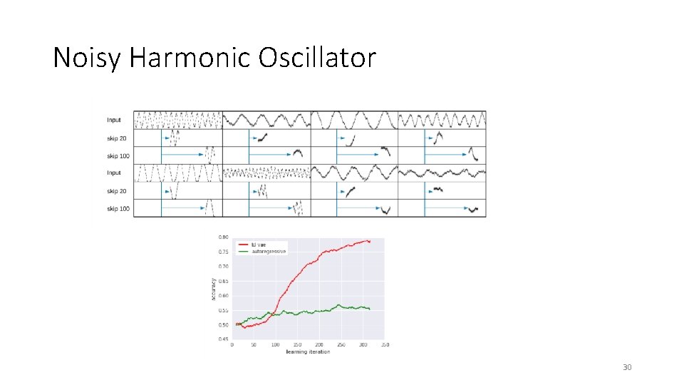 Noisy Harmonic Oscillator 30 