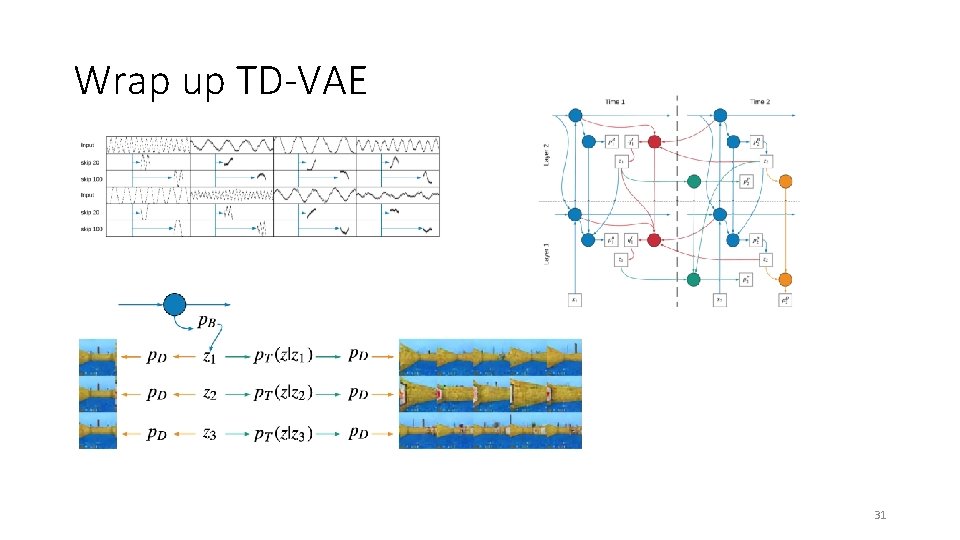 Wrap up TD-VAE 31 
