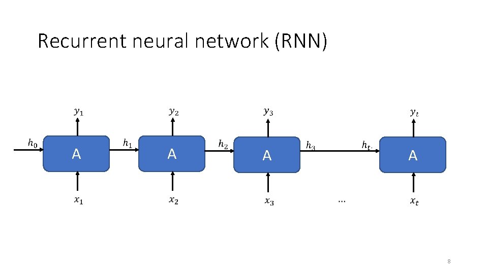 Recurrent neural network (RNN) A A 8 