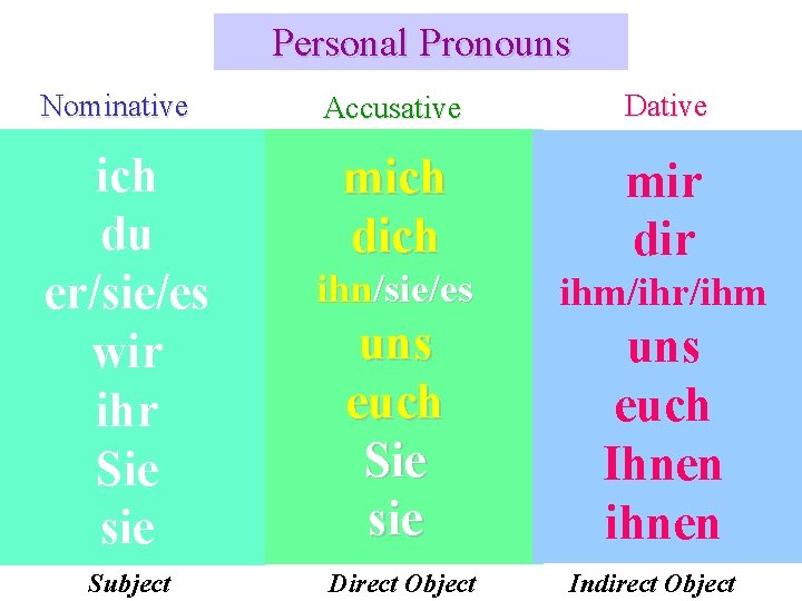 Personal Pronouns Nominative ich du er/sie/es wir ihr Sie sie Subject Accusative Dative mich