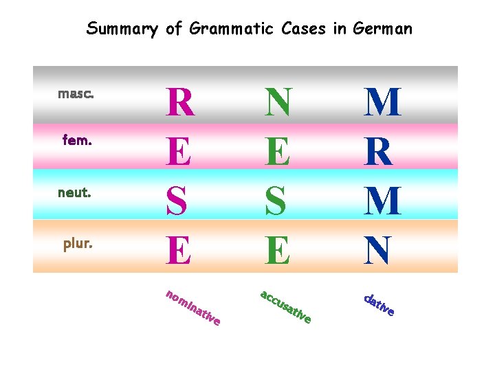 Summary of Grammatic Cases in German masc. fem. neut. plur. R E S E