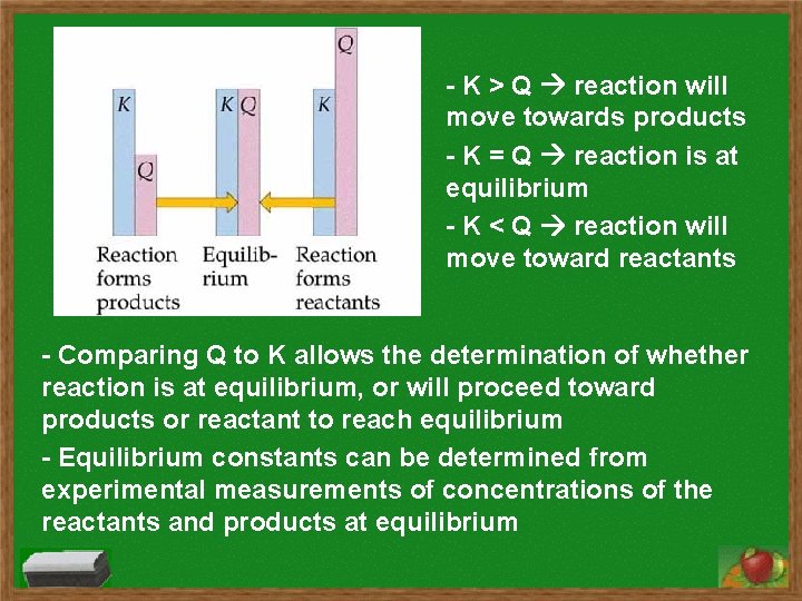 - K > Q reaction will move towards products - K = Q reaction