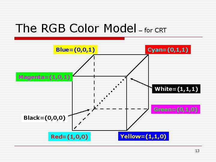 The RGB Color Model – for CRT Blue=(0, 0, 1) Cyan=(0, 1, 1) Magenta=(1,