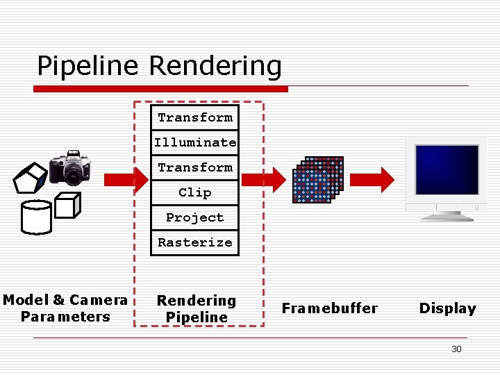 Pipeline Rendering Transform Illuminate Transform Clip Project Rasterize Model & Camera Parameters Rendering Pipeline