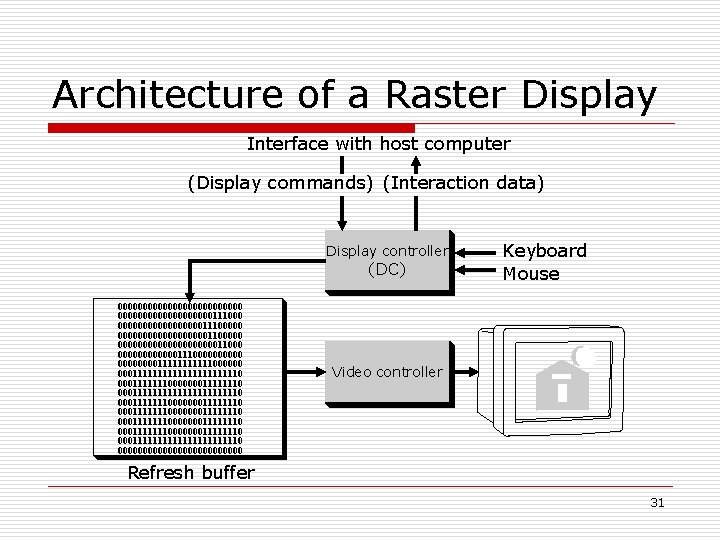 Architecture of a Raster Display Interface with host computer (Display commands) (Interaction data) Display
