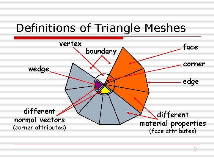 Definitions of Triangle Meshes vertex wedge boundary face corner edge different normal vectors (corner