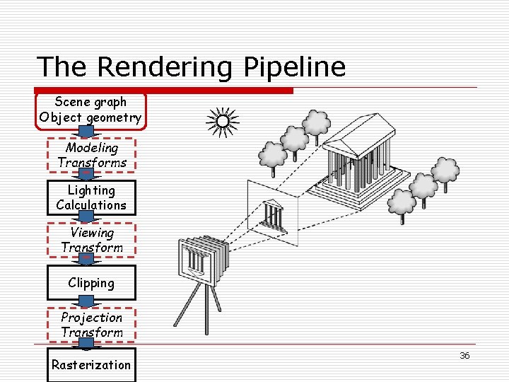 The Rendering Pipeline Scene graph Object geometry Modeling Transforms Lighting Calculations Viewing Transform Clipping