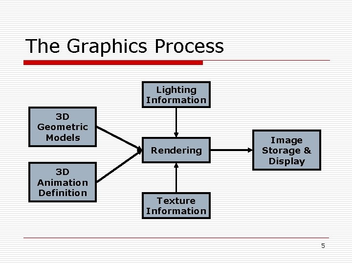 The Graphics Process Lighting Information 3 D Geometric Models Rendering 3 D Animation Definition