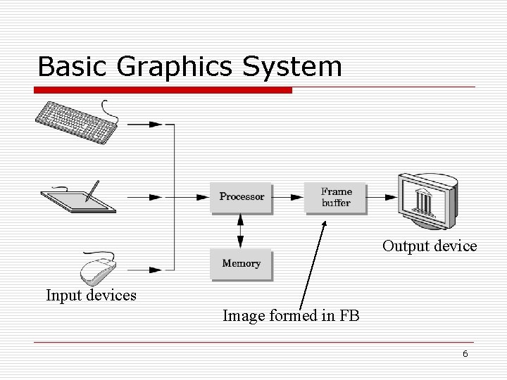 Basic Graphics System Output device Input devices Image formed in FB 6 