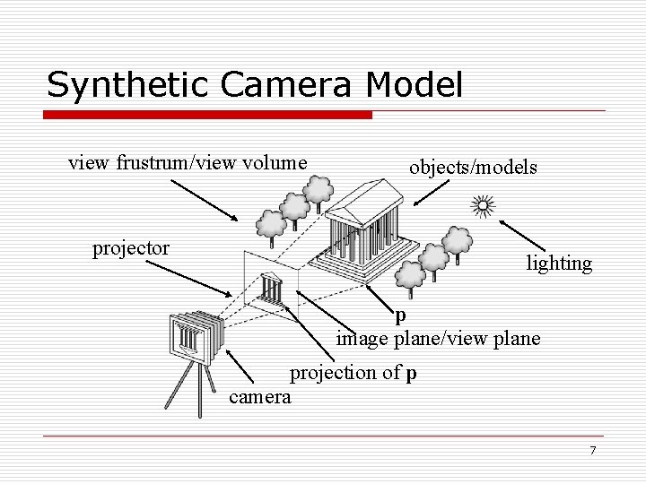Synthetic Camera Model view frustrum/view volume objects/models projector lighting p image plane/view plane projection