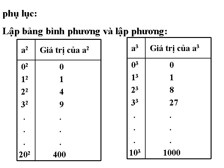 phụ lục: Lập bảng bình phương và lập phương: a 2 Giá trị của