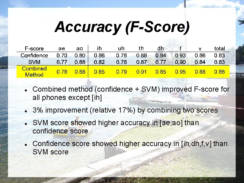 Accuracy (F-Score) Combined method (confidence + SVM) improved F-score for all phones except [ih]