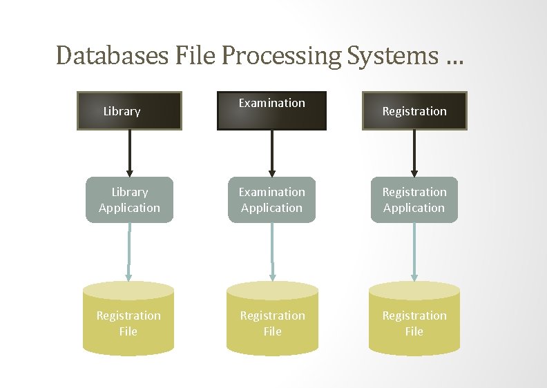 Databases File Processing Systems … Library Examination Registration Library Application Examination Application Registration File